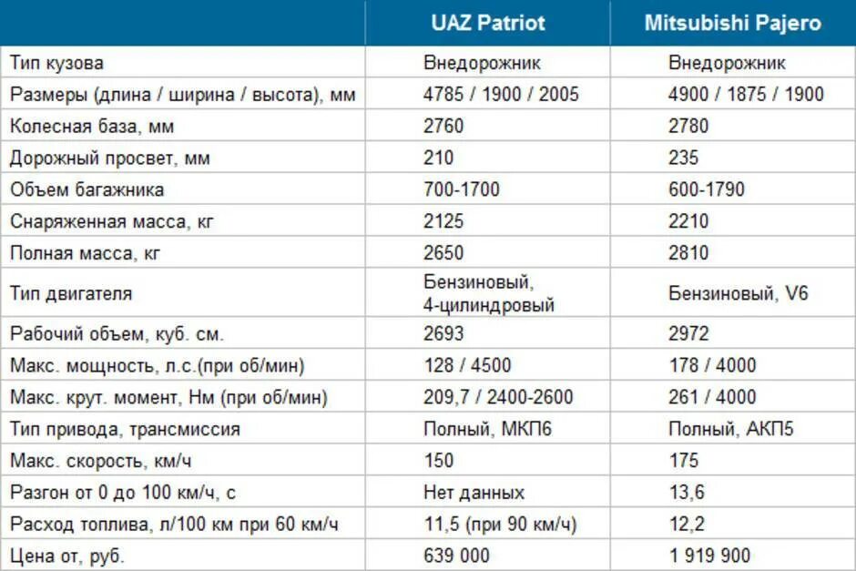 Расход топлива пикапов. Норма расхода УАЗ Патриот бензин. Нормы расхода топлива УАЗ Патриот 2.7 бензин. Расход УАЗ Патриот бензин на 100. УАЗ Патриот норма расхода топлива на 100 км.