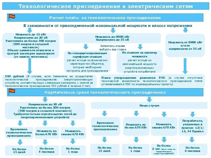 Осуществление технологического присоединения к электрическим сетям. Памятка технологическое присоединение к электрическим сетям. Схема технологического присоединения. Техприсоединение к электрическим сетям схема.