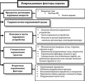 Факторы повреждения