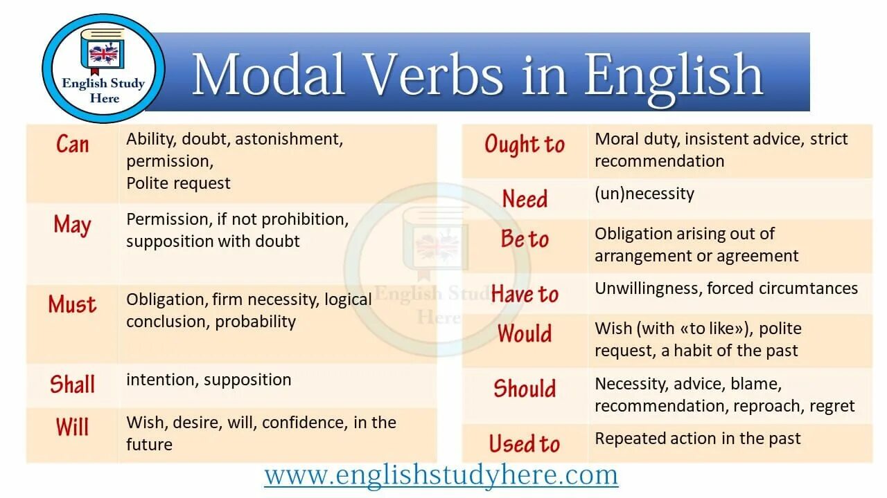 Shall posting. Modal verbs. Modal verbs in English. Obligation модальный глагол. Modal verbs в английском.