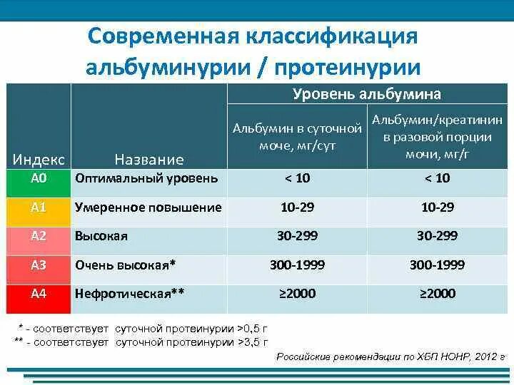 Альбумины в моче повышены. Хроническая болезнь почек классификация по альбуминурии. Индексация ХБП по уровню альбуминурии. Стадии ХБП альбуминурия. Классификация альбуминурии/протеинурии.