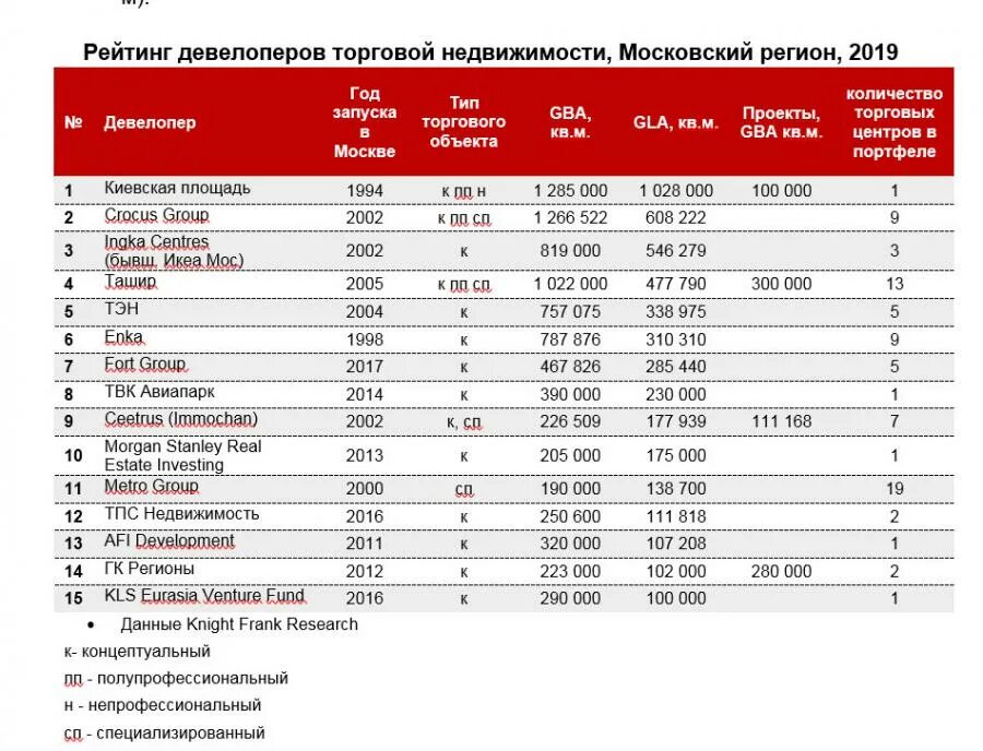 Рейтинг торговых центров Москвы. Рейтинг предприятий. Крупные компании Москвы. Компании девелоперы.