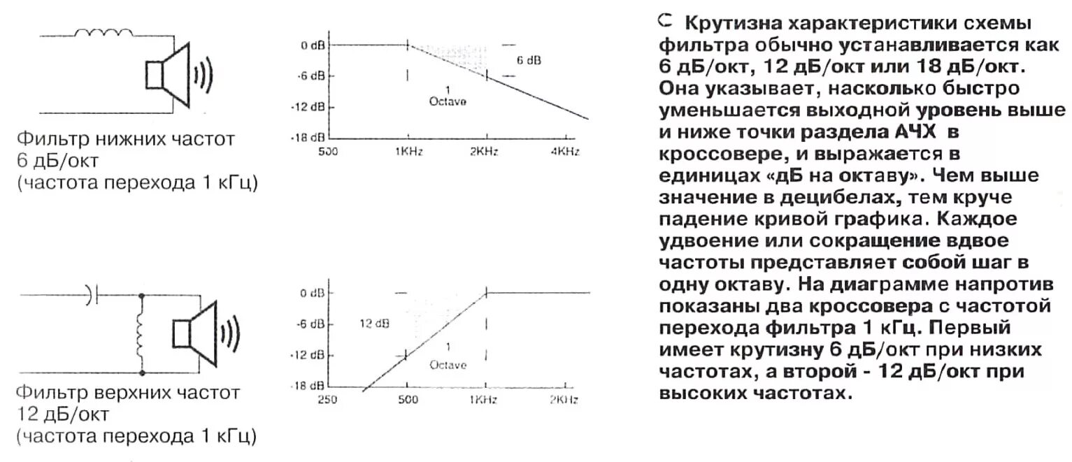 Верхняя и нижняя частоты. Крутизна АЧХ фильтра. Фильтр первого порядка для ВЧ крутизна. Крутизна среза АЧХ. Фильтр НЧ 12 ДБ Октава.