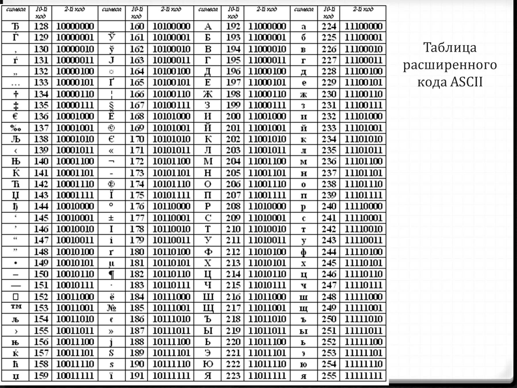 Соответствие между изображениями символов и кодами символов. Кодировочная таблица Windows 1251. Таблица кодировки символов виндовс. Кодовая таблица Windows CP-1251. Таблица ASCII 1251 расширенная.