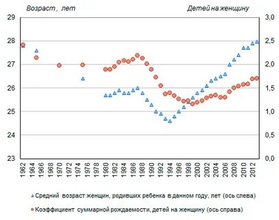 Возраст рожениц статистика
