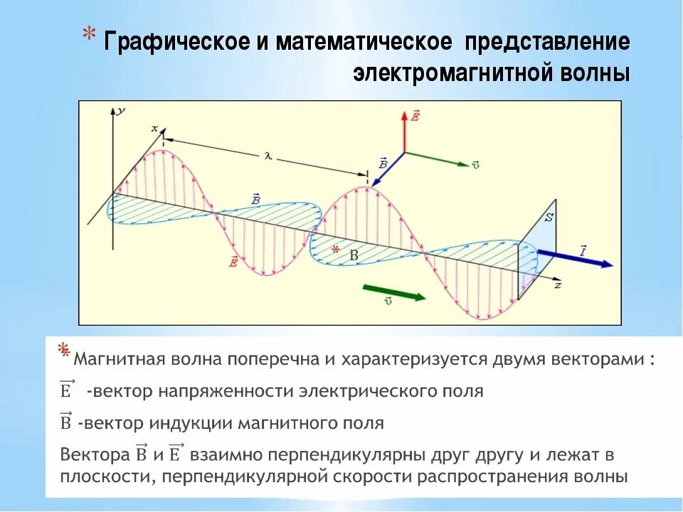 Электромагнитная волна в пространстве. Период механической волны. Направление распространения волны. Период волны график. Как происходит превращение энергии при механических колебаниях.