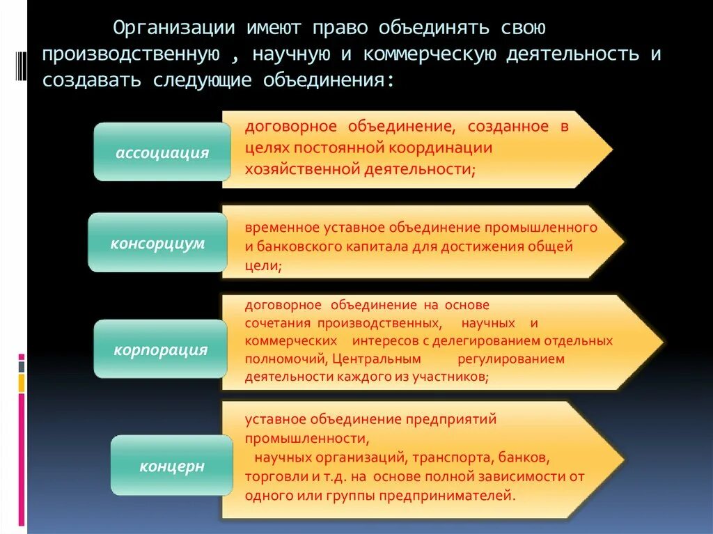 Основные группы предпринимателей. Уставные объединения предприятий. Виды договорных объединений предприятий. Финансов предприятий транспорта. Финансирование предприятий транспорта.