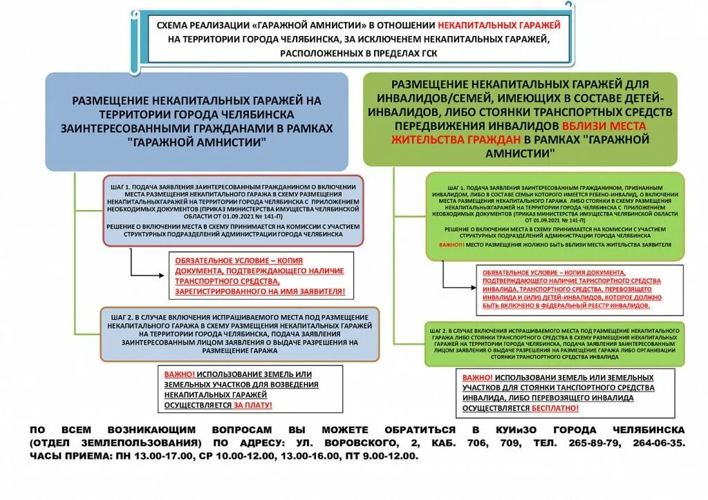 Оформление гаража в собственность по амнистии. Схема гаража для гаражной амнистии. Блок схема гаражной амнистии. Блок схема реализации гаражной амнистии. Схема земельного участка по гаражной амнистии.