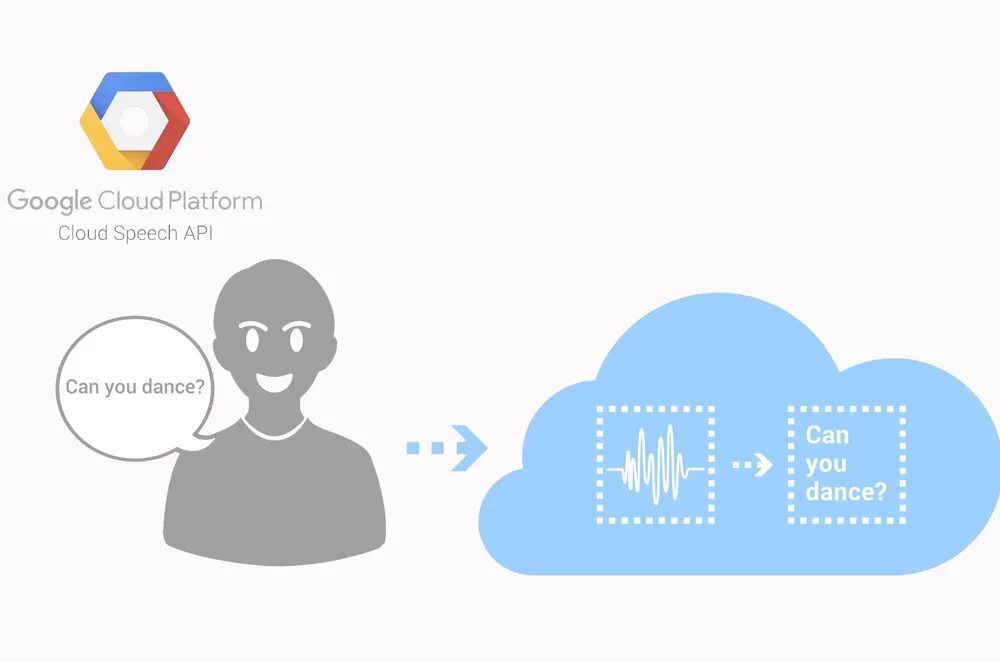 Google speech recognition. Google cloud speech. google speech api. google speech recognition api. google text-to-speech.