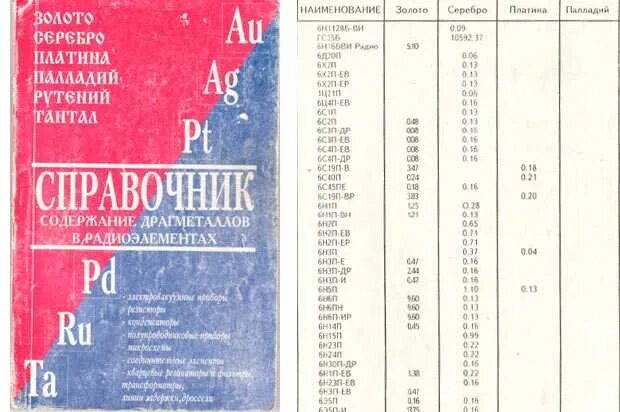 Б содержание драгметаллов. Справочник содержания драгметаллов в радиодеталях ссср. справочник содержание драгметаллов книга. справочник содержание драгметаллов в радиоэлементах. справочник содержания драгоценных металлов в радиодеталях.