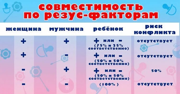 1 отрицательная группа при беременности совместимость. Совместимость по резус фактору.
