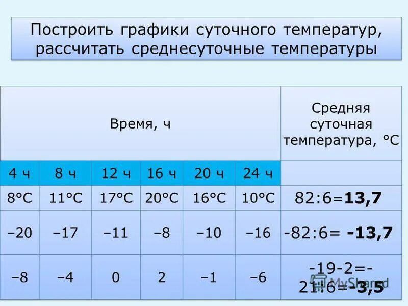 Постройте график определите амплитуду рассчитайте среднюю температуру Ответ для 16. Температура воздуха из Учебник по географии 6 класс Домогацких