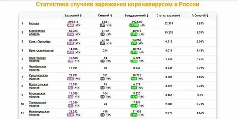 Сколько сегодня заражено в москве