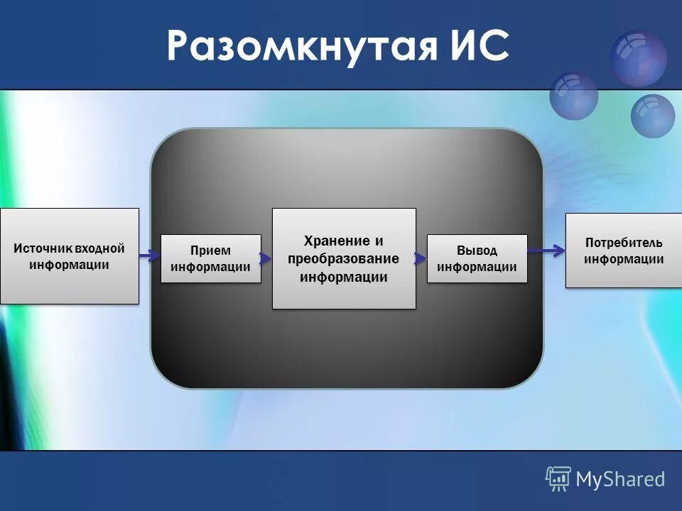 Системы хранения и преобразования информации. Приём информации хранение и преобразование информации. источник входной информации прием информации хранение. схема разомкнутой информационной системы. разомкнутая ис.