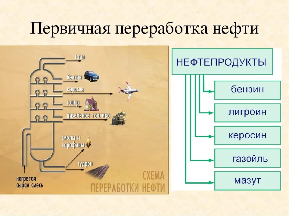 Из нее делают бензин. Способы переработки нефти схема. Способы переработки нефти и нефтепродуктов схема. Переработка нефти по химии 10 класс. Методы переработки нефти химия.