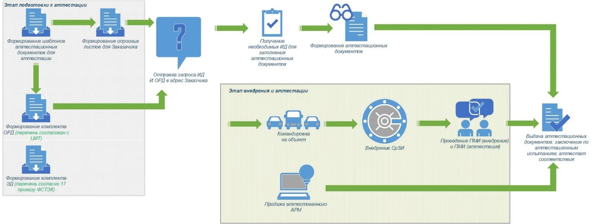 1 этап заявки. Порядок проведения аттестации объектов информатизации. Схема проведения аттестации объекта информатизации. Схема объекта информатизации. Аттестация объекта схема.