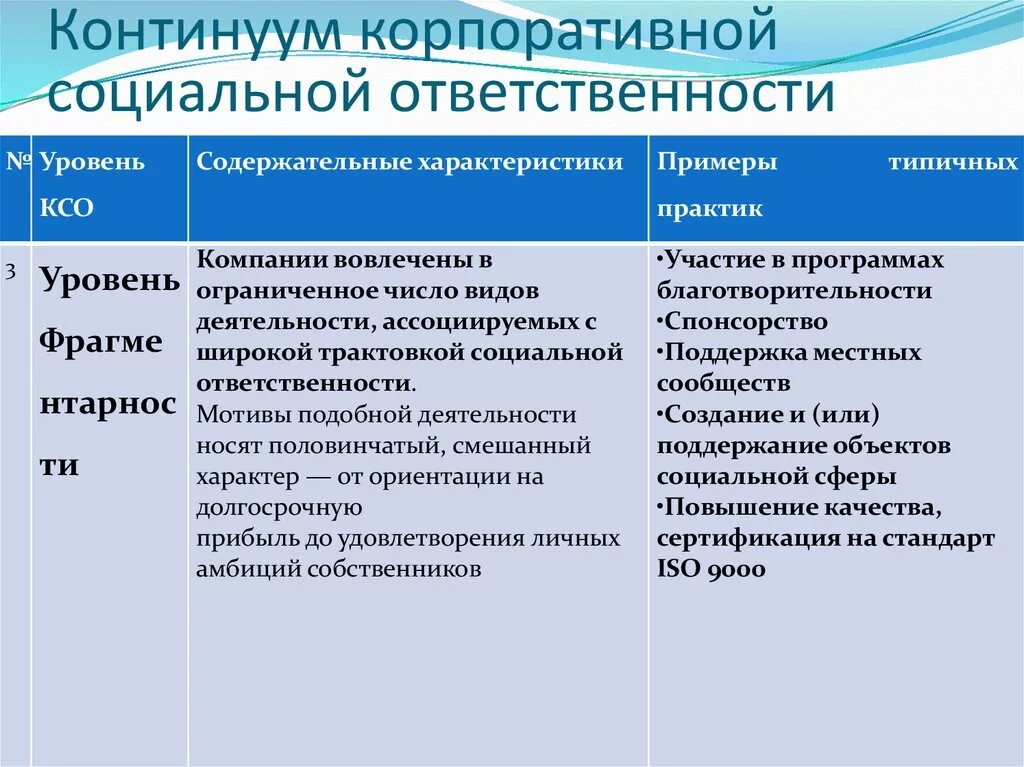 Управление корпоративной социальной ответственностью. Корпоративная социальная ответственность. Корпоративная социальная ответственность примеры. Уровни корпоративной социальной ответственности. Программа корпоративной социальной ответственности.