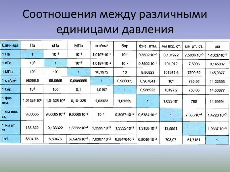 Единицы измерения давления. Таблица давления кгс/см2. Единицы измерения давления таблица. Измерение давления единицы измерения давления.