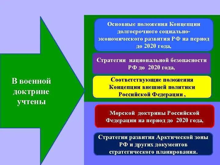 Общества в соответствии с основным. «Основные положения концепции внешней политики РФ» (23.04.1993 Г.)?. Основные положения концепции. Основные положения концепции абсолютной безопасности. Основные концептуальные положения.