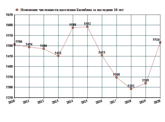Билибино численность населения. Город Билибино численность населения. Диаграмма численность населения в Приморском крае 2022. Численность населения Тольятти диаграмма с 2010.
