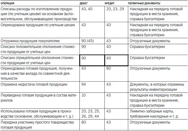 Производство продукции в проводках. Выпущена на склад готовая продукция проводка. Отпущены материалы на упаковку отгруженной продукции проводка. Выпущена из производства готовая продукция проводка проводка. Типовые бухгалтерские проводки по учету затрат на производство.