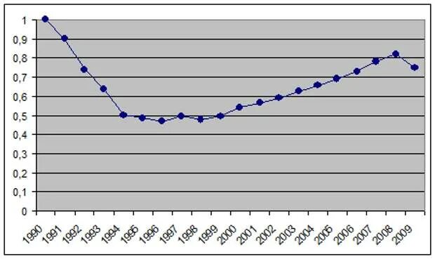 Экономика россии в 90 годы. ВВП России в 90-х. ВВП России 90 х годов. Экономика России 1991. ВВП России в 90-е годы динамика.