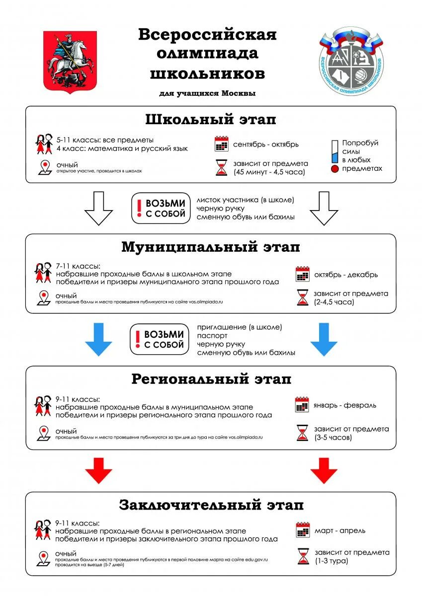 Региональный этап олимпиады москва. Этапы Всероссийской олимпиады школьников.