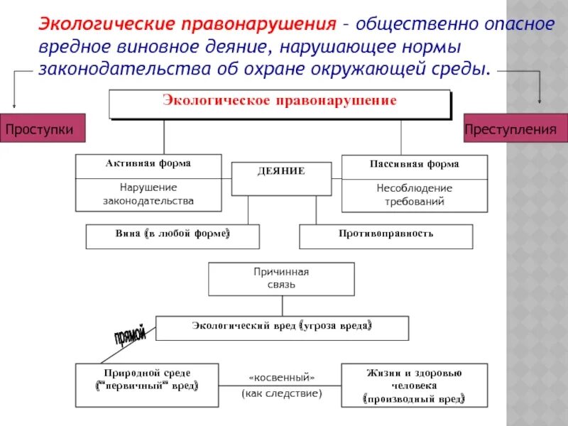 Экологическими правонарушениями являются. Экологические правонарушения. Экологические правонарушения проступки. Экологические проступки примеры. Экологическая преступность.