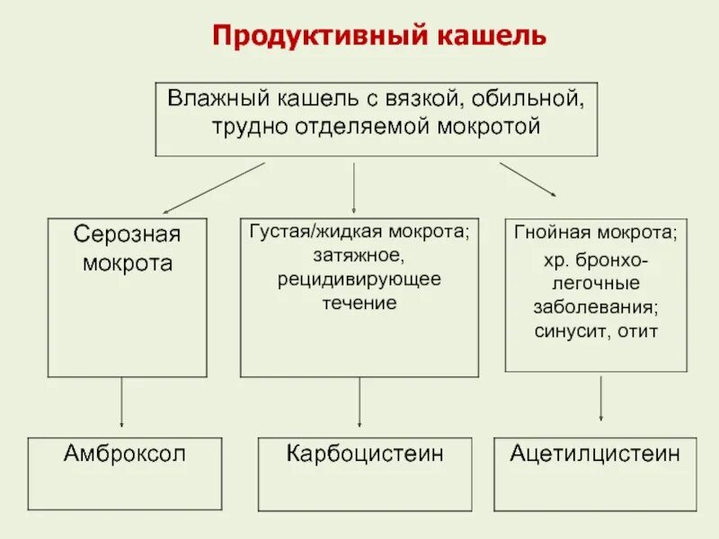 Мокрота без кашля у ребенка лечение
