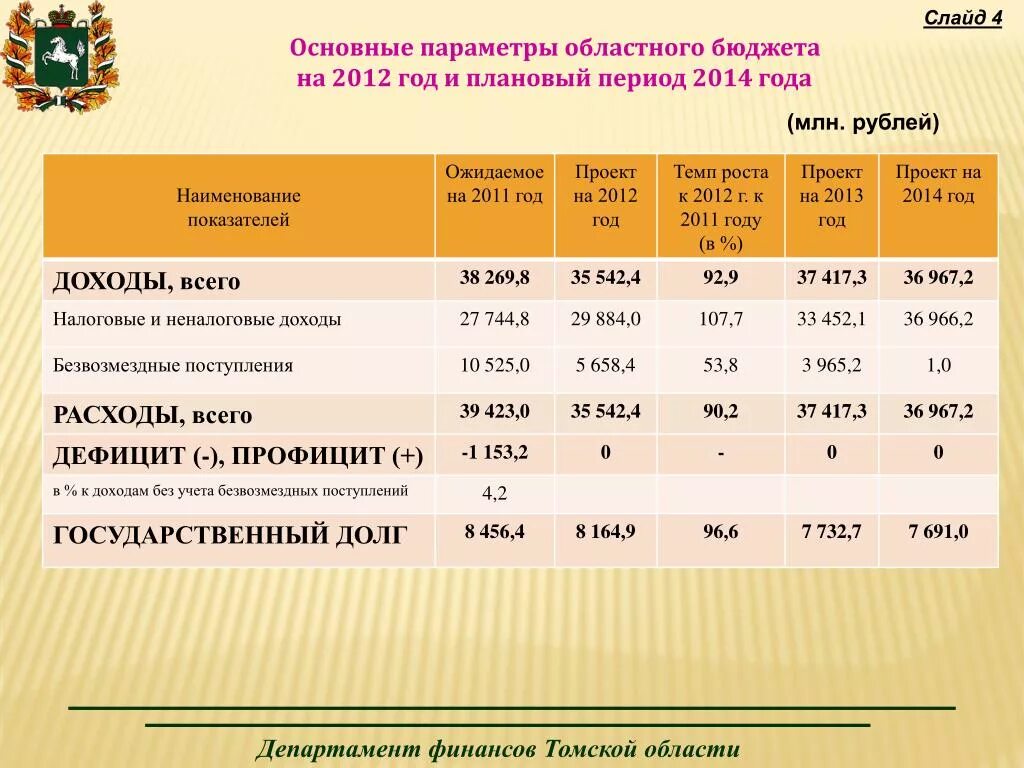 Департамент финансов Томской области. Доходы бюджета Томской области. Бюджет Томской области. Бюджет Томской области на 2010. Неналоговые доходы безвозмездные поступления