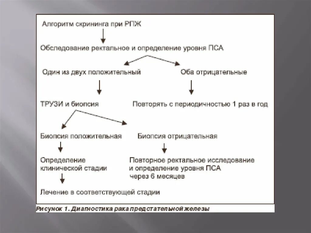 Диагноз рака простаты. Алгоритм диагностики предстательной железы. Скрининг предстательной железы. РПЖ этиология.