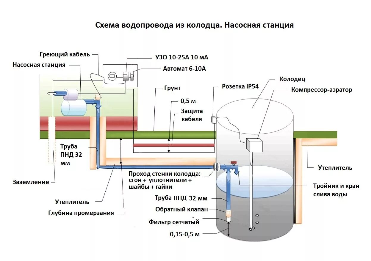 Схема водопровода из колодца с греющим кабелем. Схема устройства трубопровода забора воды из скважины. Схема водопровода из колодца с насосной станцией. Схема водопровода на даче со сливом. Забор воды из колодца