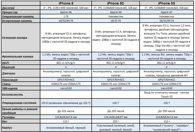 Различие 5 букв. Отличие айфона 5 от 5s таблица. Iphone 5 и 5s характеристики. Смартфон айфон 5s характеристики. Отличие айфон 5 от 5s характеристики.