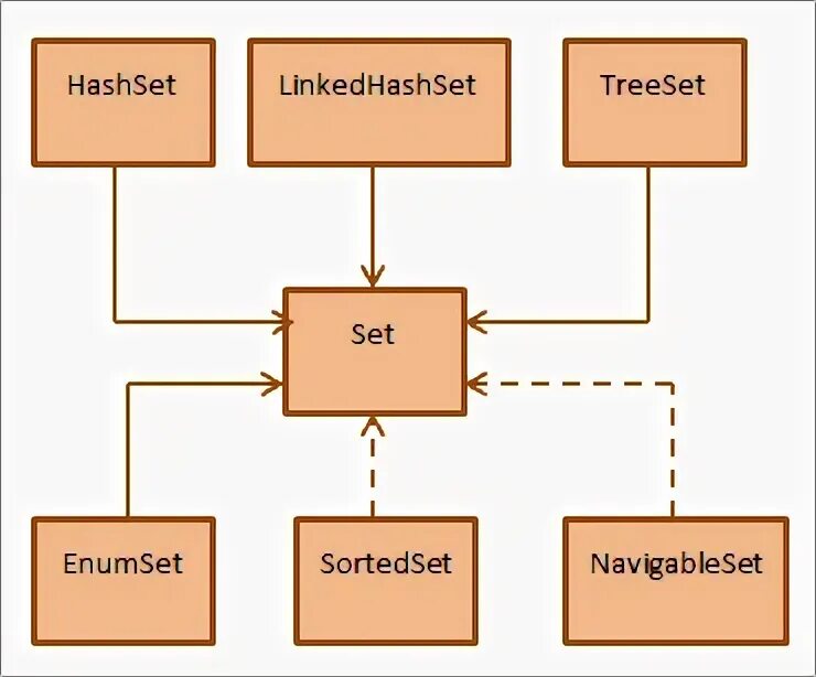 Field set java. Treeset java. hashset java внутреннее устройство. set java. сортировка java.
