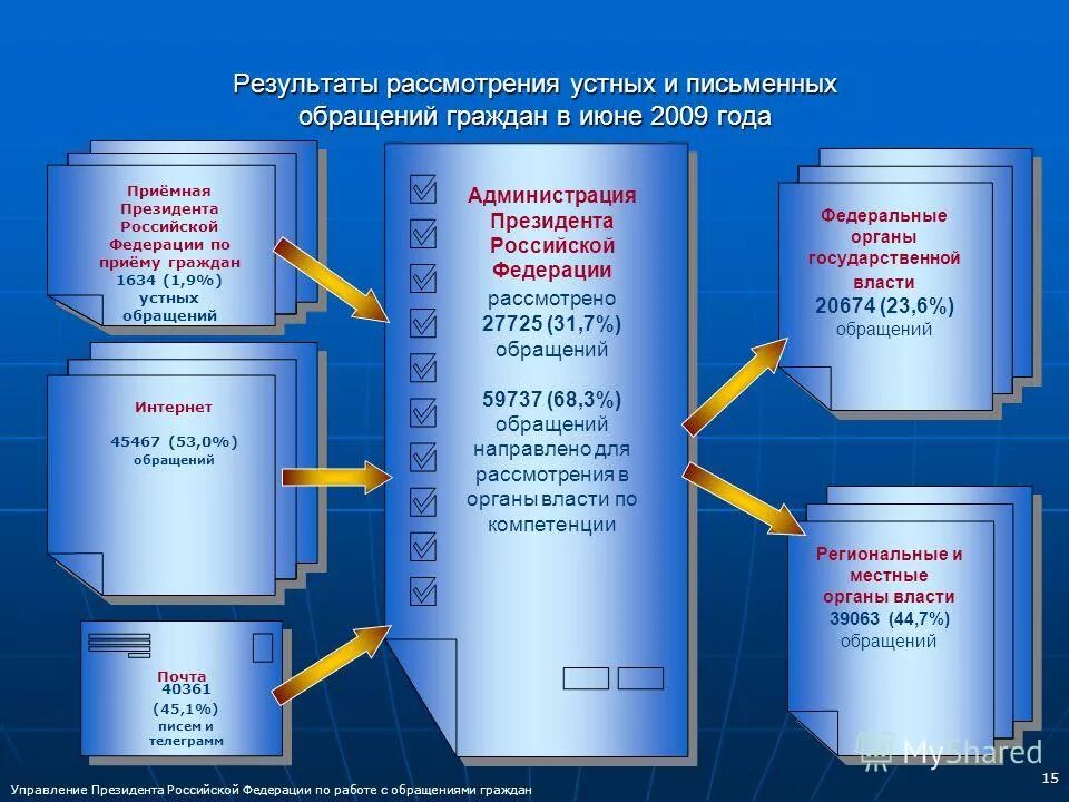 результаты обращения граждан. анализ итогов обращений граждан. обращение граждан в органы местного самоуправления образец. результат рассмотрения обращения граждан. анализ работы по рассмотрению обращений граждан.
