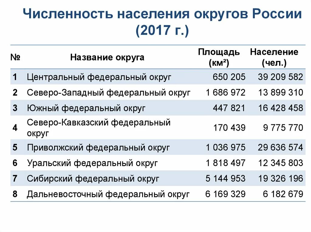 Самый большой федеральный округ россии по площади. Федеральные округа численность населения. Население федеральных округов России. Численность населения по округам России. Население федеральных округов России 2020.