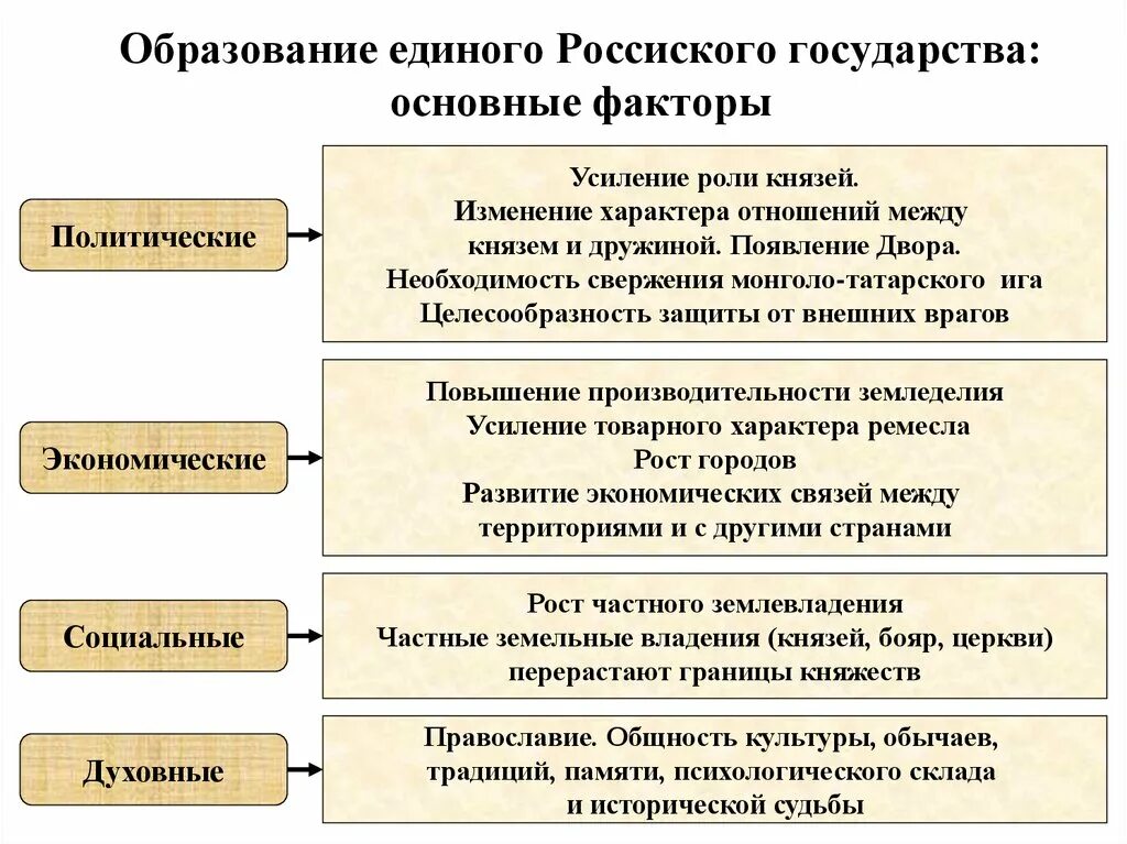 Определите основные этапы формирования единого русского государства. Основные этапы формирования единого русского государства. Образование единого русского государства. Образование единого Московского государства. Этапы образования единого русского государства.