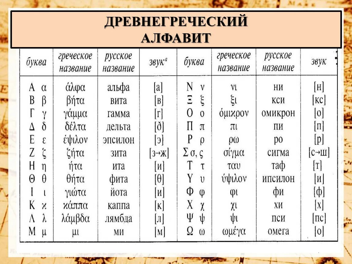 Древние греческие названия. Греческий алфавит с переводом и транскрипцией. Греческий алфавит звуки. Произношение букв греческого алфавита. Название греческих букв.