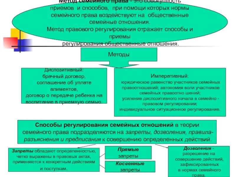 Принципы семейного регулирования. Семейное право метод правового регулирования таблица. Метод правового регулирования семейных отношений.