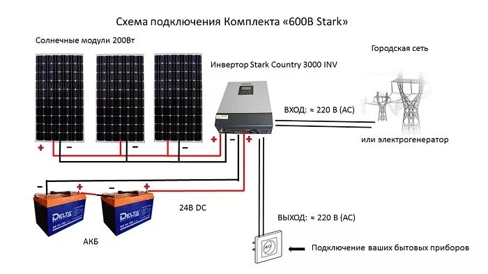 Правильная установка и подключение солнечных панелей