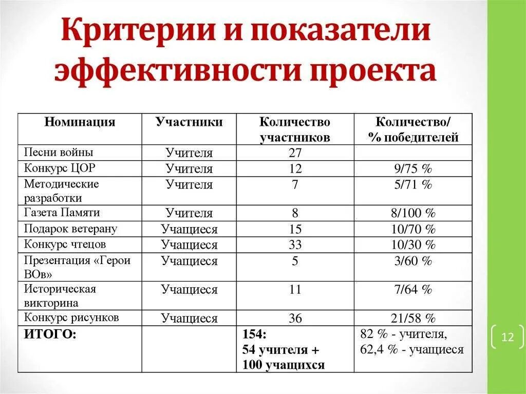 Критерии уровня реализации проекта. Критерии самостоятельной оценки и показатели эффективности. показатели эффективности проекта и индикаторы.