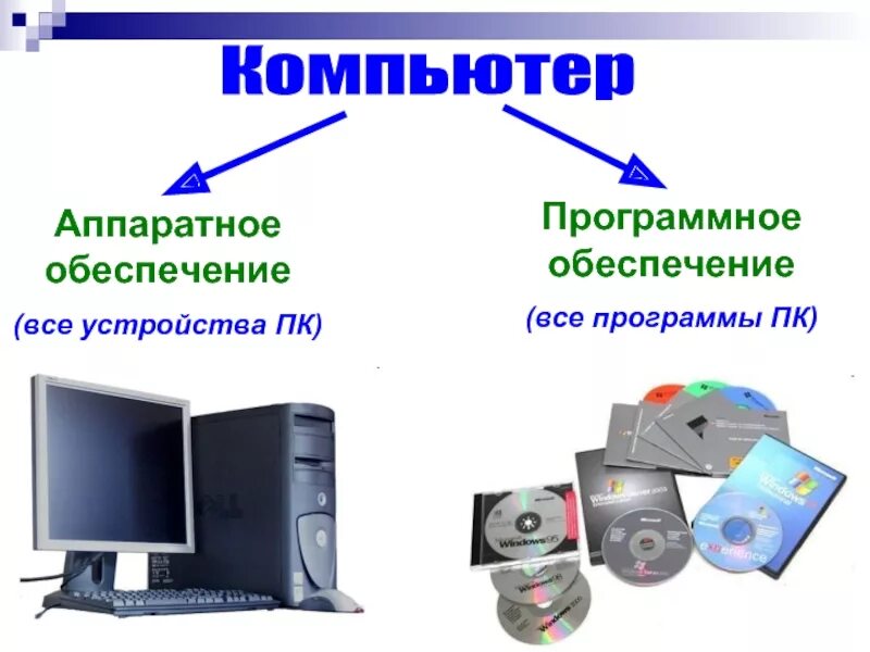 Аппаратное и программное обеспечение. Программное обеспечение компьютера. Аппаратное обеспечение компьютера. Аппаратное и программное обеспечение персонального компьютера. Основные группы компьютера