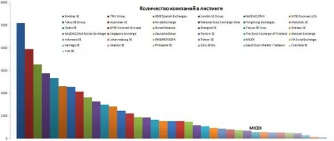 Капитализация фондовых бирж