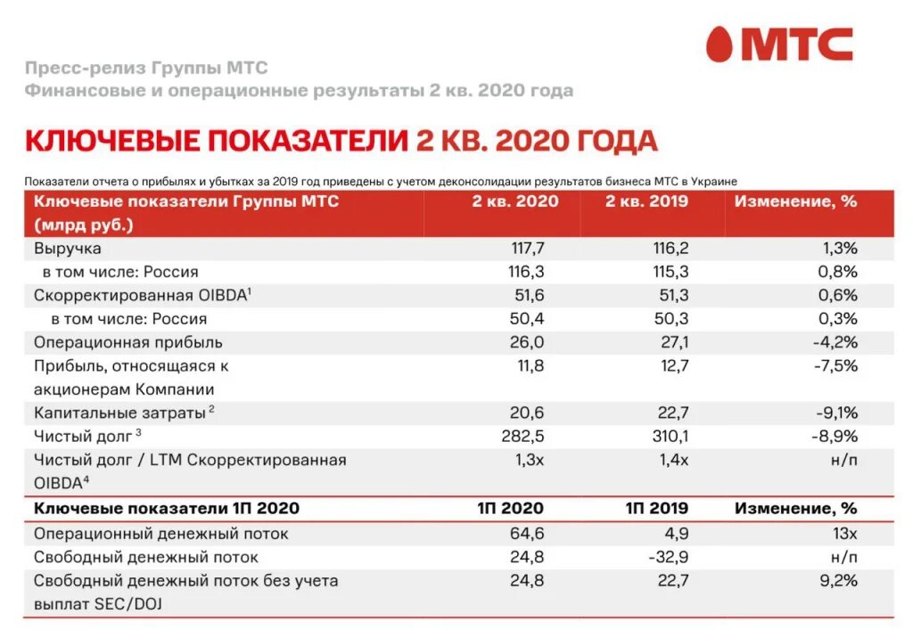 Финансовые показатели МТС 2020. МТС банк финансовые показатели. Финансовые показатели МТС 2021 год. Основные финансовые показатели деятельности компании.