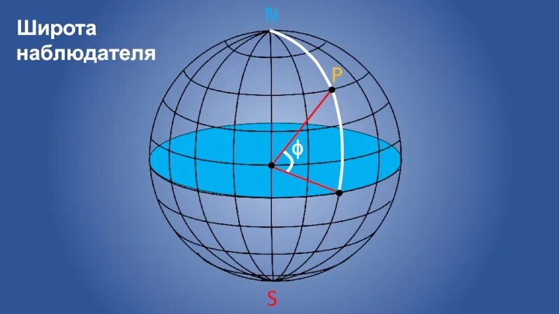 Плоскость меридиана. Меридиан наблюдателя. Нулевой Гринвичский Меридиан. Экватор и Меридиан наблюдателя.