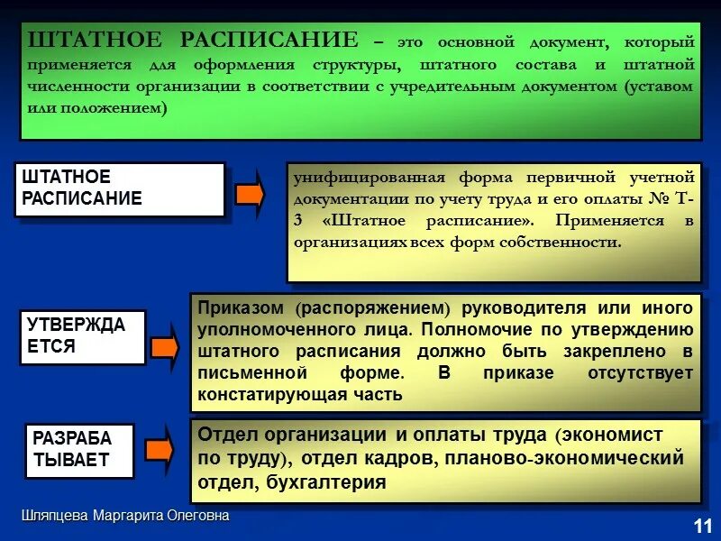 Устав свод правил регулирующих деятельность организаций. Структура оформления штатной структуры и численности. Как оформить свод правил работы учреждения. Требование руководящих документов по организационно-штатной работе.