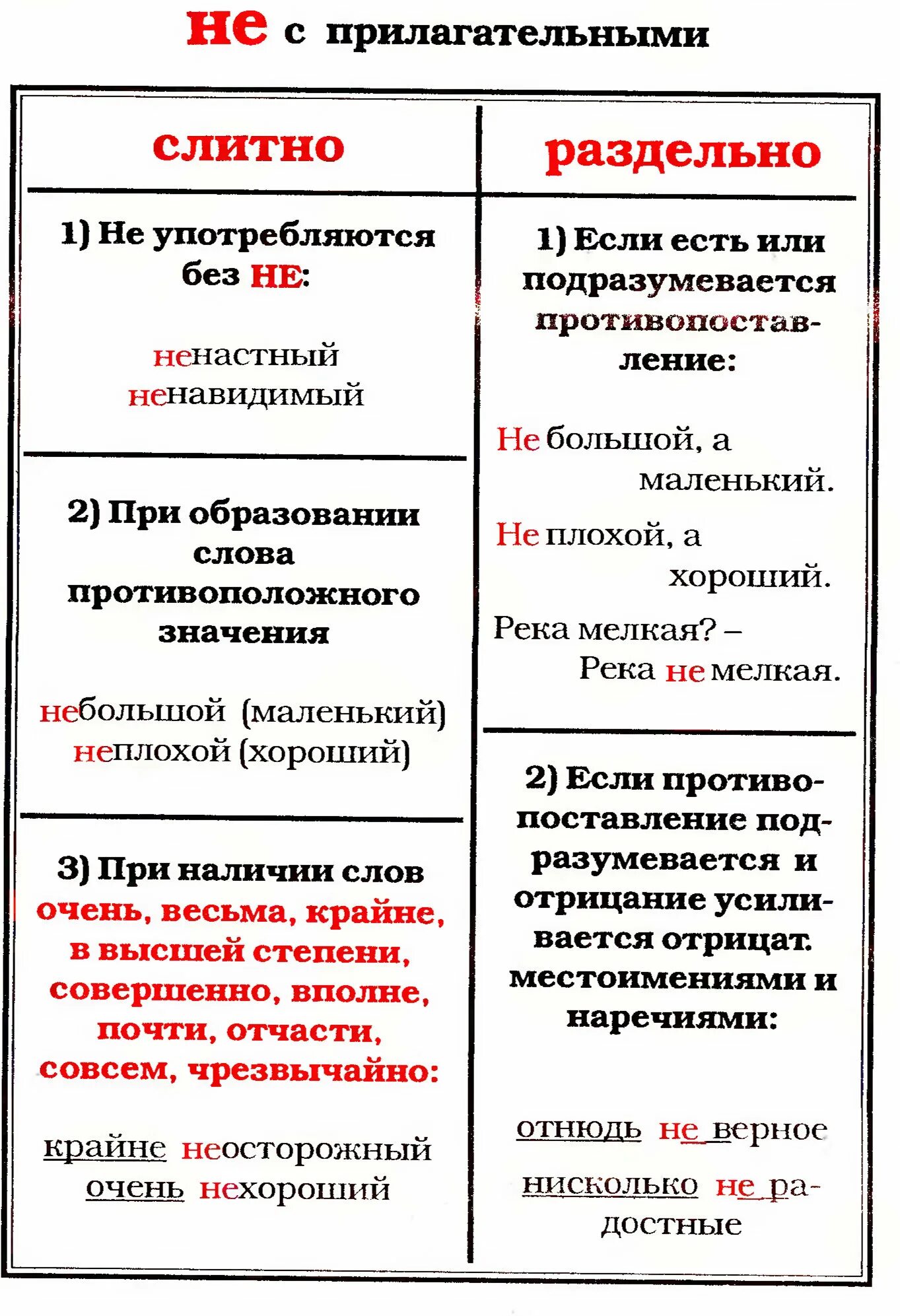 Почему не с прилагательными пишется раздельно. Слитное написание прилагательных с не. Правописание не слитно и раздельно с прилагательными. Правописание не с прилагательными таблица 5 класс. Не с прилагательными слитно и раздельно правило.