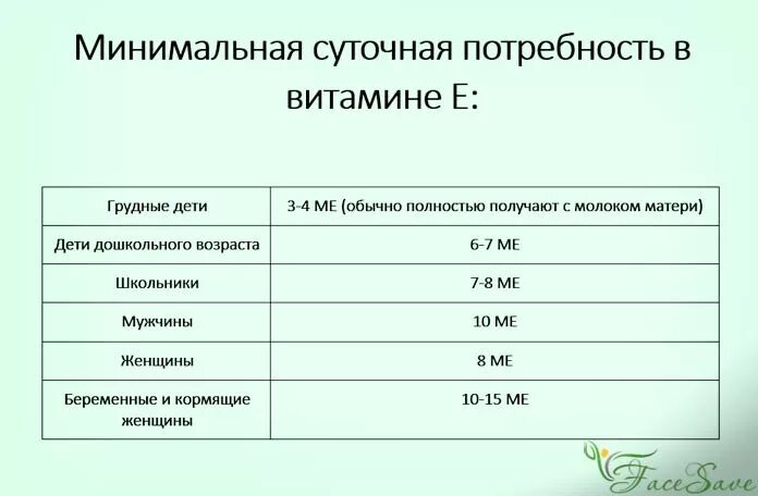 Норма в сутки. Суточная потребность витамина е таблица. Суточная потребность витамина е в мг. Суточная норма витамина е. Норма потребления витамина е.