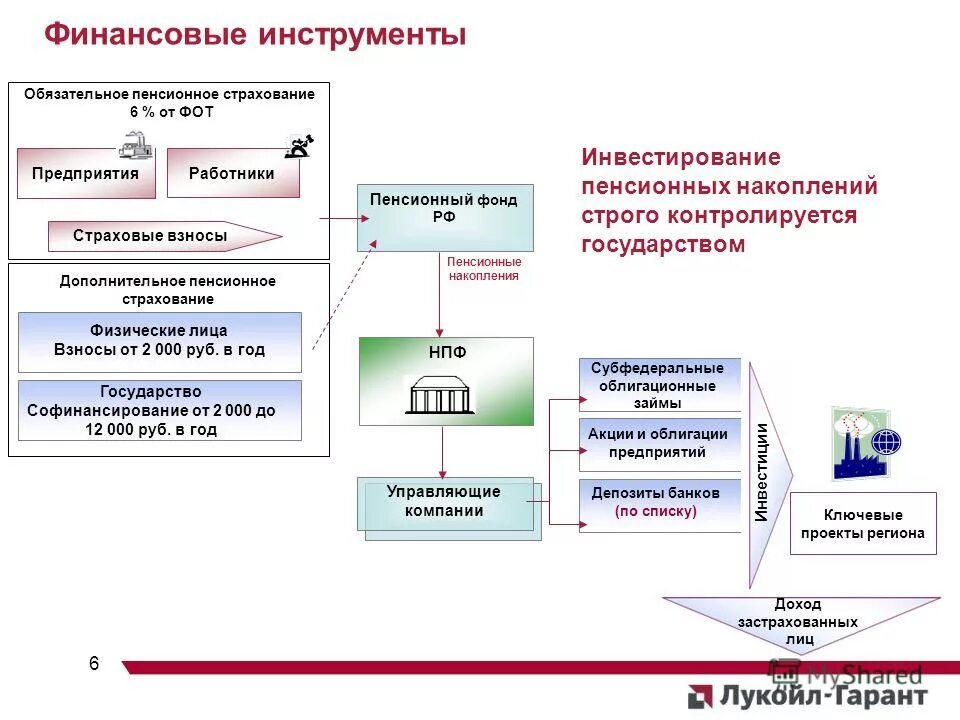 Страховые компании негосударственные пенсионные фонды инвестиционные фонды. Страховые компании пенсионные фонды инвестиционные фонды. Рейтинг негосударственных пенсионных. Таблица доходности негосударственных пенсионных фондов. Негосударственный пенсионный фонд схема.