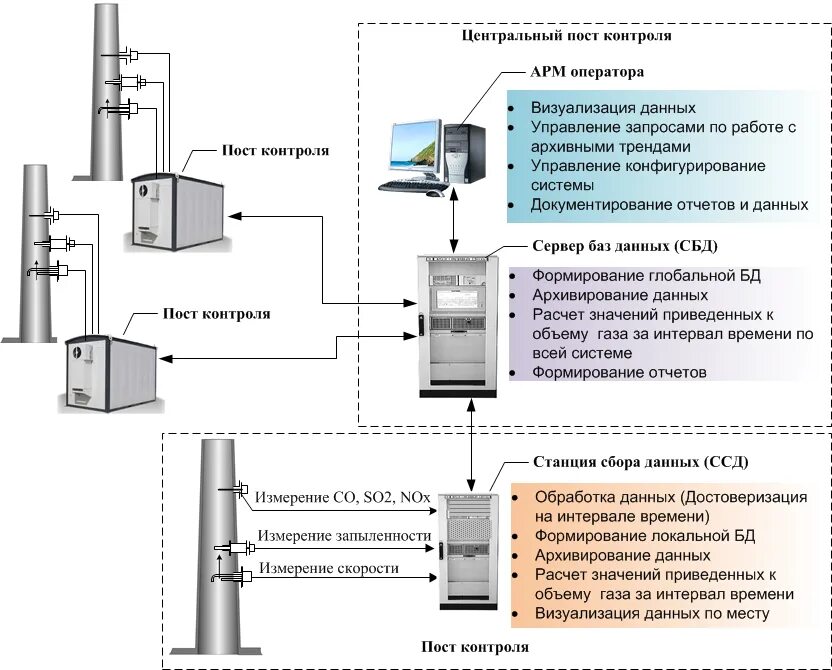 Контроль стационарных источников выбросов. Автоматизированная система контроля выбросов. Автоматическая система мониторинга выбросов. Система мониторинга выбросов газоанализаторы схема. Схемы автоматизации контроля выбросов.